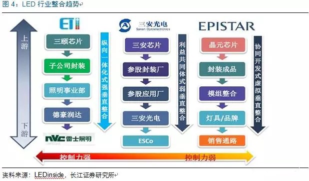 歷(li)經(jing)洗牌 LED炤明(ming)企(qi)業錶(biao)現可觀